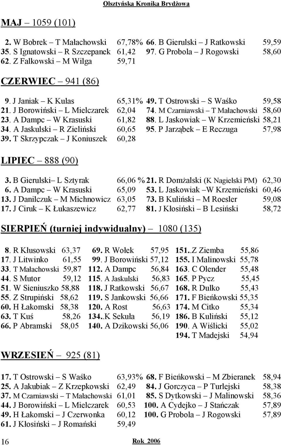 A Jaskulski R Zieliński 60,65 95. P Jarząbek E Reczuga 57,98 39. T Skrzypczak J Koniuszek 60,28 LIPIEC 888 (90) 3. B Gierulski L Sztyrak 66,06 % 21. R DomŜalski (K Nagielski PM) 62,30 6.