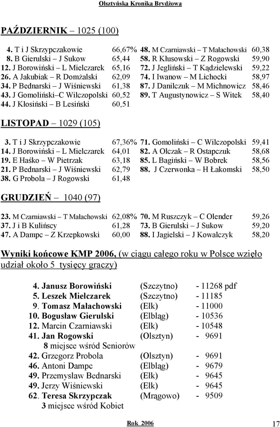 J Gomoliński C Wilczopolski 60,52 89. T Augustynowicz S Witek 58,40 44. J Kłosiński B Lesiński 60,51 LISTOPAD 1029 (105) 3. T i J Skrzypczakowie 67,36% 71. Gomoliński C Wilczopolski 59,41 14.