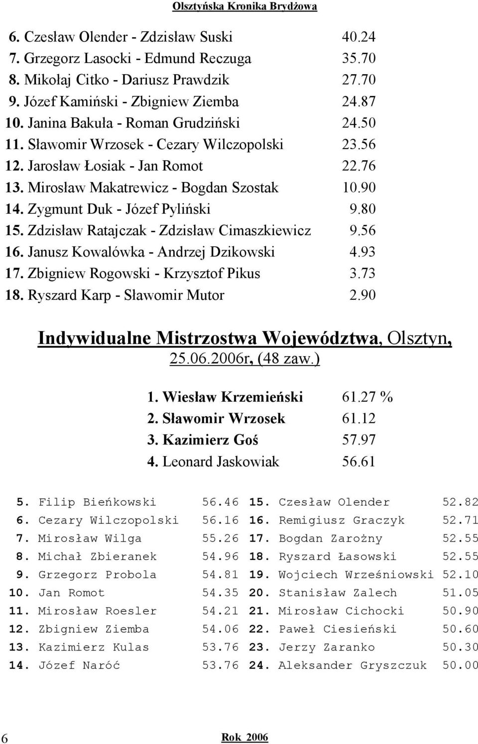 Zygmunt Duk - Józef Pyliński 9.80 15. Zdzisław Ratajczak - Zdzisław Cimaszkiewicz 9.56 16. Janusz Kowalówka - Andrzej Dzikowski 4.93 17. Zbigniew Rogowski - Krzysztof Pikus 3.73 18.