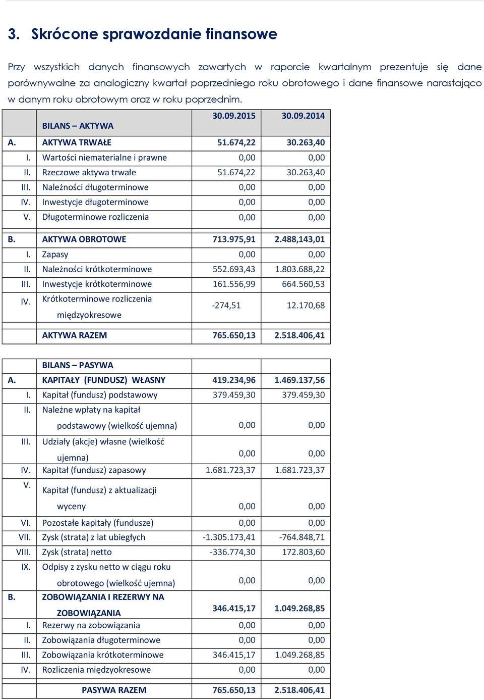 Rzeczowe aktywa trwałe 51.674,22 30.263,40 III. Należności długoterminowe 0,00 0,00 IV. Inwestycje długoterminowe 0,00 0,00 V. Długoterminowe rozliczenia 0,00 0,00 B.