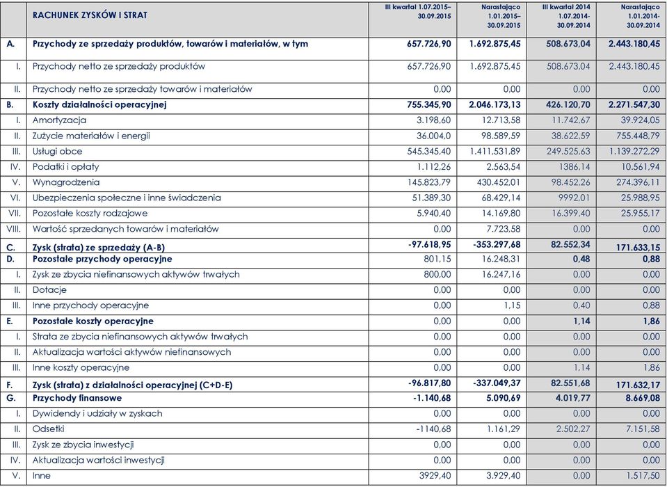 Przychody netto ze sprzedaży towarów i materiałów 0,00 0,00 0,00 0,00 B. Koszty działalności operacyjnej 755.345,90 2.046.173,13 426.120,70 2.271.547,30 I. Amortyzacja 3.198,60 12.713,58 11.742,67 39.