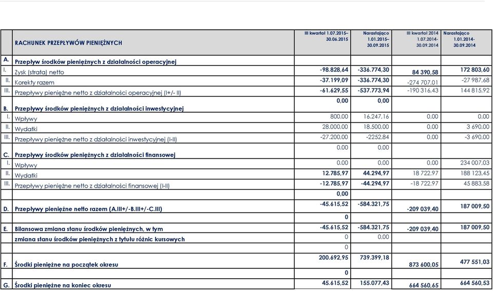 Przepływy pieniężne netto z działalności operacyjnej (I+/- II) -61.629,55-537.773,94-190 316,43 144 815,92 0,00 0,00 B. Przepływy środków pieniężnych z działalności inwestycyjnej I. Wpływy 800,00 16.