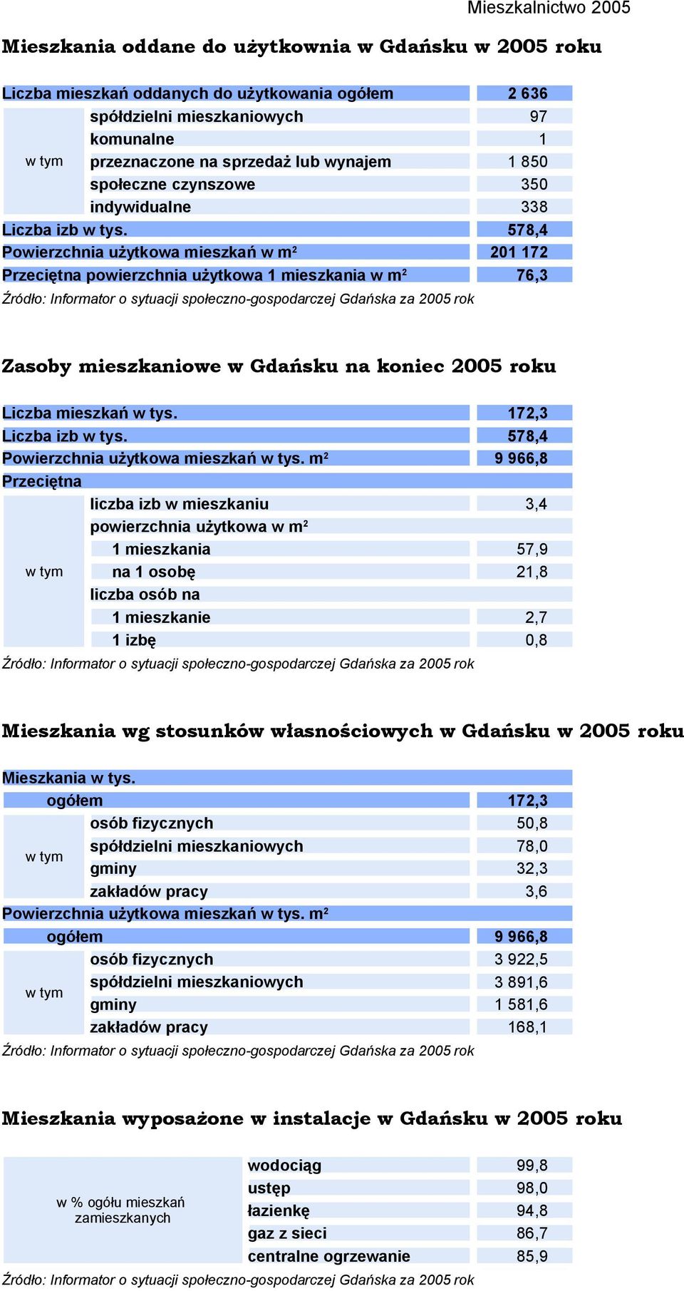 Powierzchnia użytkowa mieszkań w m 2 578,4 201 172 Przeciętna powierzchnia użytkowa 1 mieszkania w m 2 76,3 Zasoby mieszkaniowe w Gdańsku na koniec 2005 roku Liczba mieszkań w tys.