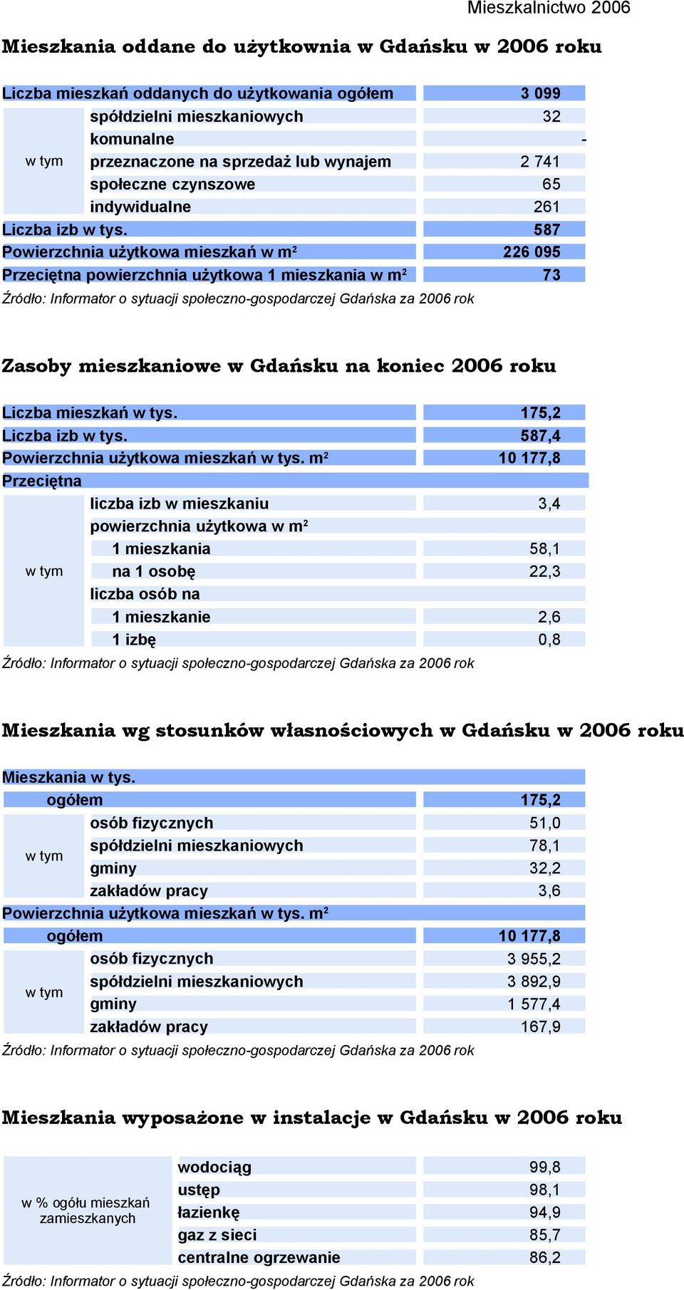 Powierzchnia użytkowa mieszkań w m 2 587 226 095 Przeciętna powierzchnia użytkowa 1 mieszkania w m 2 73 Zasoby mieszkaniowe w Gdańsku na koniec 2006 roku Liczba mieszkań w tys. 175,2 Liczba izb w tys.