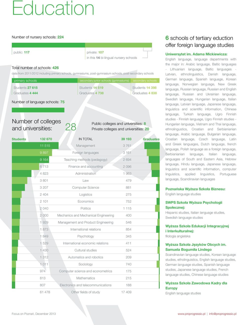 post-gymnasium schools, post-secondary schools Number of language schools: 75 Number of colleges and universities: 8 Students 3 670 55 9 897 9 6 6 73 83 3 80 secondary schools Students 398 Graduates