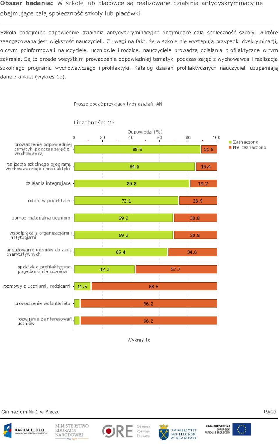 Z uwagi na fakt, że w szkole nie występują przypadki dyskryminacji, o czym poinformowali nauczyciele, uczniowie i rodzice, nauczyciele prowadzą działania profilaktyczne w tym