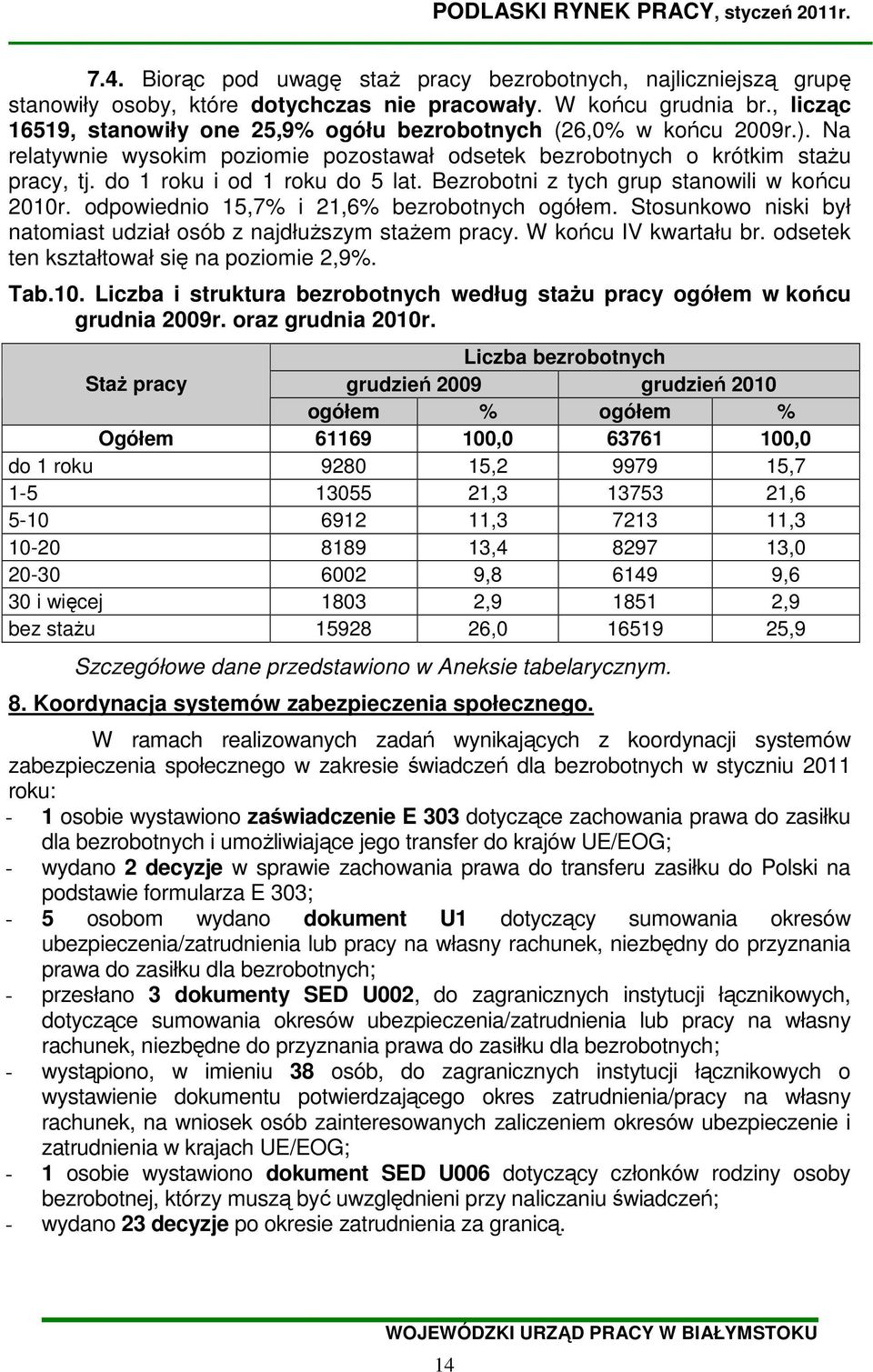 Bezrobotni z tych grup stanowili w końcu 2010r. odpowiednio 15,7% i 21,6% bezrobotnych ogółem. Stosunkowo niski był natomiast udział osób z najdłuŝszym staŝem pracy. W końcu IV kwartału br.