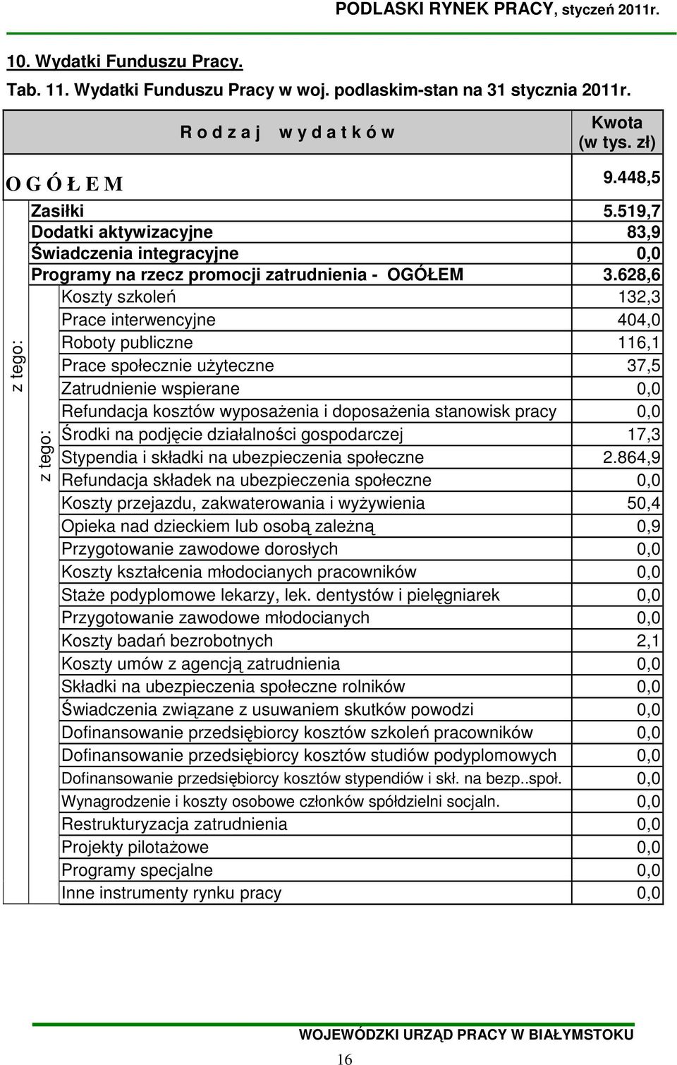 628,6 Koszty szkoleń 132,3 Prace interwencyjne 404,0 Roboty publiczne 116,1 Prace społecznie uŝyteczne 37,5 Zatrudnienie wspierane 0,0 Refundacja kosztów wyposaŝenia i doposaŝenia stanowisk pracy 0,0