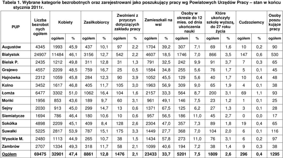 od dnia ukończenia nauki Które ukończyły szkołę wyŝszą, do 27 roku Ŝycia Cudzoziemcy Osoby poszu kujące pracy ogółem % ogółem % ogółem % ogółem % ogółem % ogółem % ogółem % ogółem Augustów 4345 1993