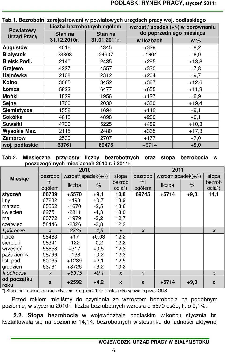 w liczbach w % Augustów 4016 4345 +329 +8,2 Białystok 23303 24907 +1604 +6,9 Bielsk Podl.
