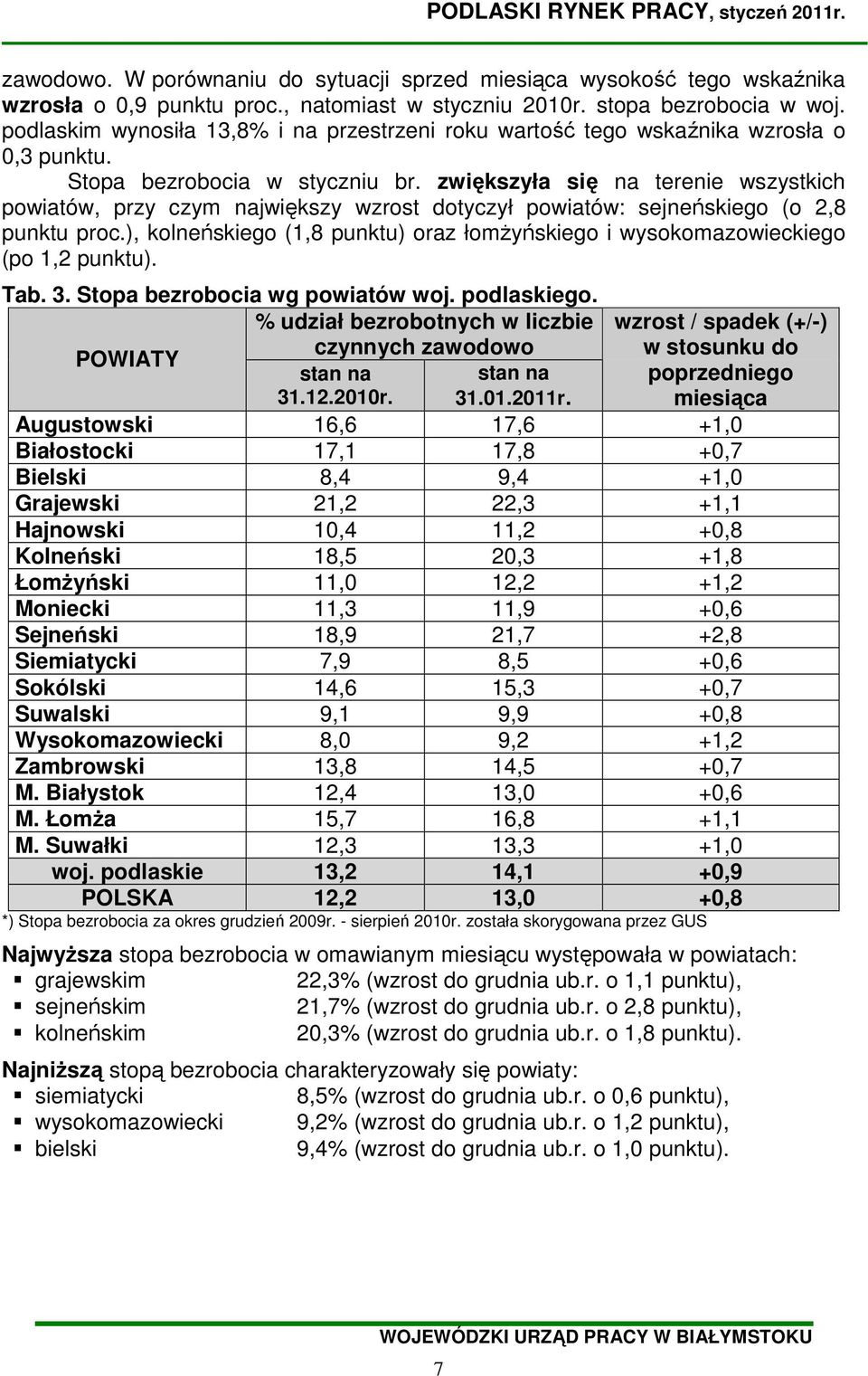 zwiększyła się na terenie wszystkich powiatów, przy czym największy wzrost dotyczył powiatów: sejneńskiego (o 2,8 punktu proc.