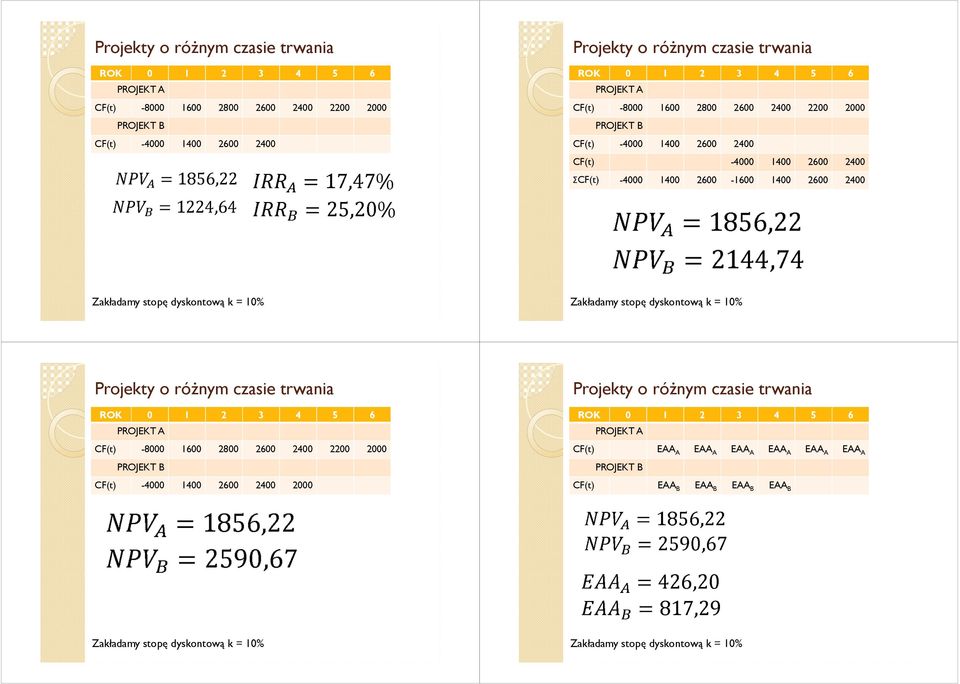 -4000 1400 2600-1600 1400 2600 2400 Projety o różnym czasie trwania ROK 0 1 2 3 4 5 6 CF(t) -8000 1600 2800 2600 2400 2200 2000 CF(t)