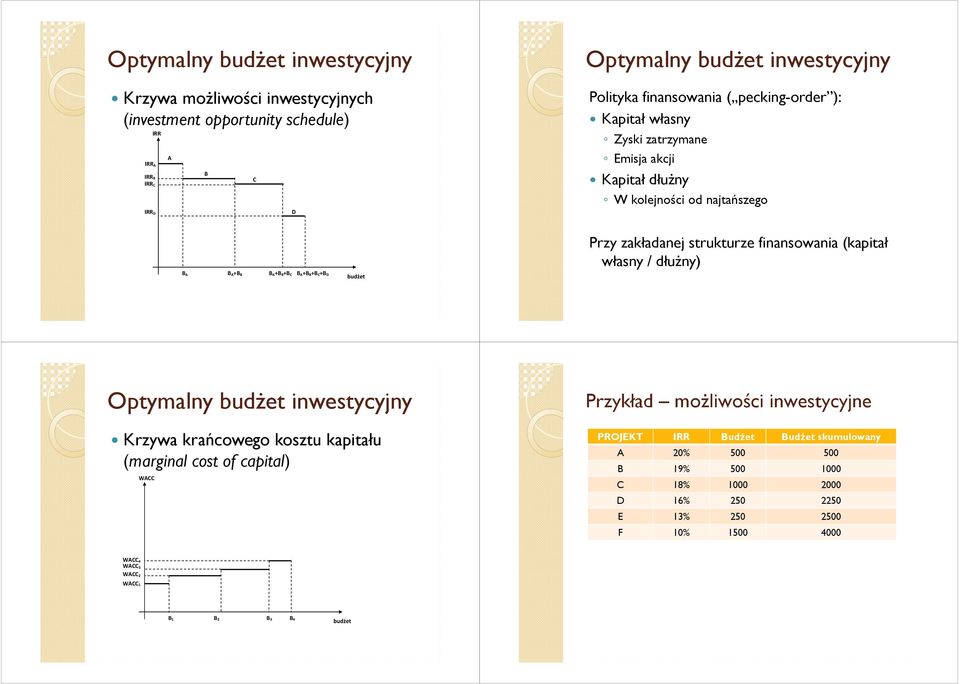 struturze finansowania (apitał własny / dłużny) Optymalny budżet inwestycyjny Krzywa rańcowego osztu apitału (marginal cost of capital) WACC Przyład możliwości