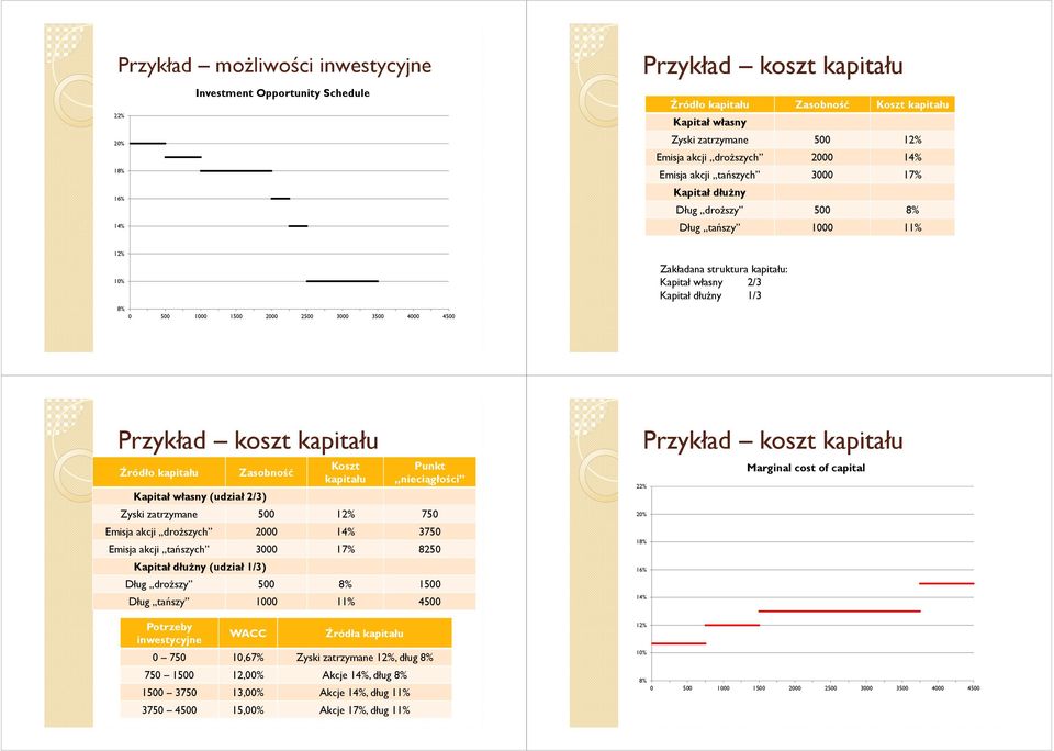 własny 2/3 Kapitał dłużny 1/3 Przyład oszt apitału Źródło apitału Kapitał własny (udział 2/3) Zasobność Koszt apitału Punt nieciągłości Zysi zatrzymane 500 12% 750 Emisja acji droższych 2000 14% 3750