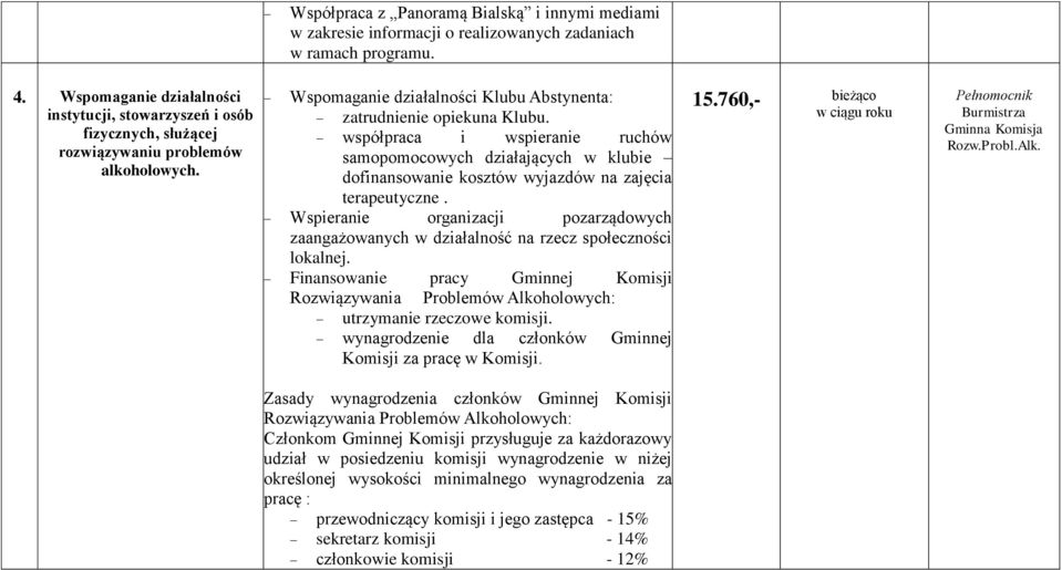 współpraca i wspieranie ruchów samopomocowych działających w klubie dofinansowanie kosztów wyjazdów na zajęcia terapeutyczne.