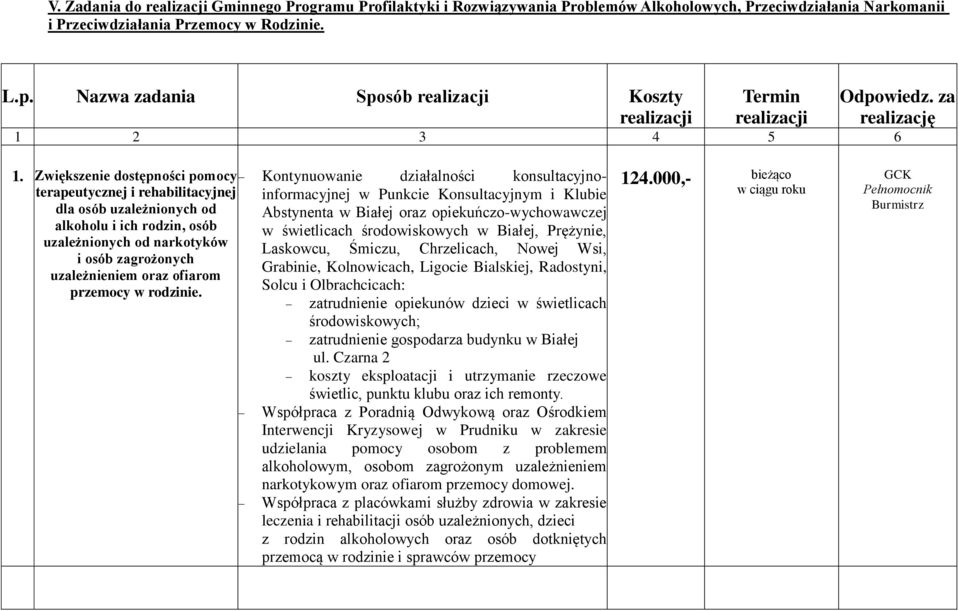 Zwiększenie dostępności pomocy Kontynuowanie działalności konsultacyjnoterapeutycznej i rehabilitacyjnej informacyjnej w Punkcie Konsultacyjnym i Klubie dla osób uzależnionych od Abstynenta w Białej