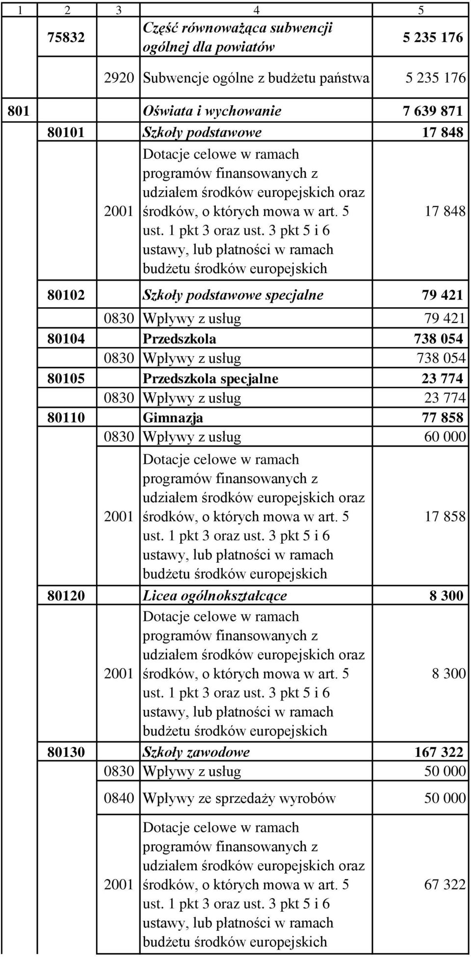 3 pkt 5 i 6 ustawy, lub płatności w ramach budżetu środków europejskich 17 848 80102 Szkoły podstawowe specjalne 79 421 0830 Wpływy z usług 79 421 80104 Przedszkola 738 054 0830 Wpływy z usług 738