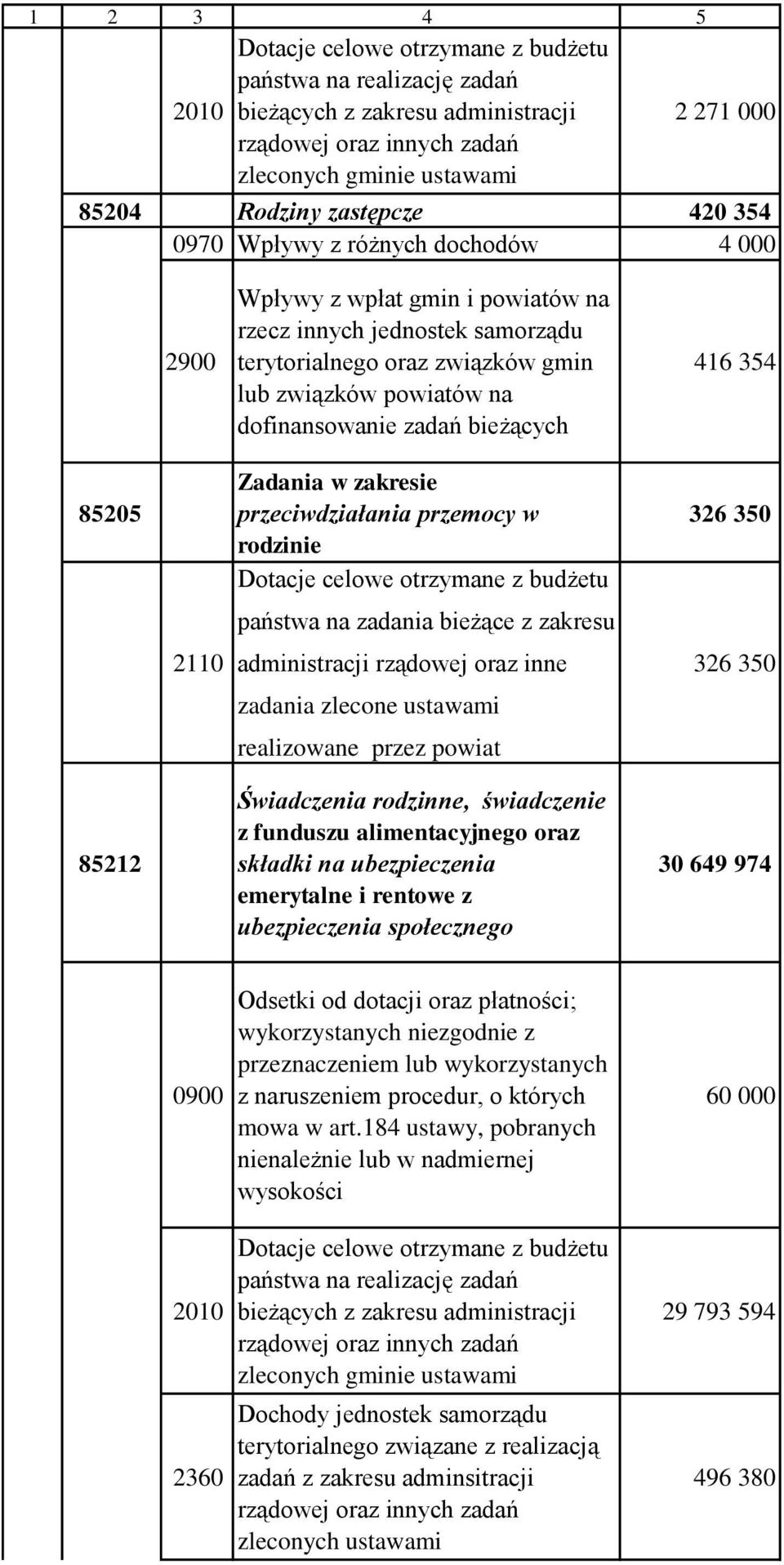 dofinansowanie zadań bieżących Zadania w zakresie przeciwdziałania przemocy w rodzinie Dotacje celowe otrzymane z budżetu państwa na zadania bieżące z zakresu administracji rządowej oraz inne zadania