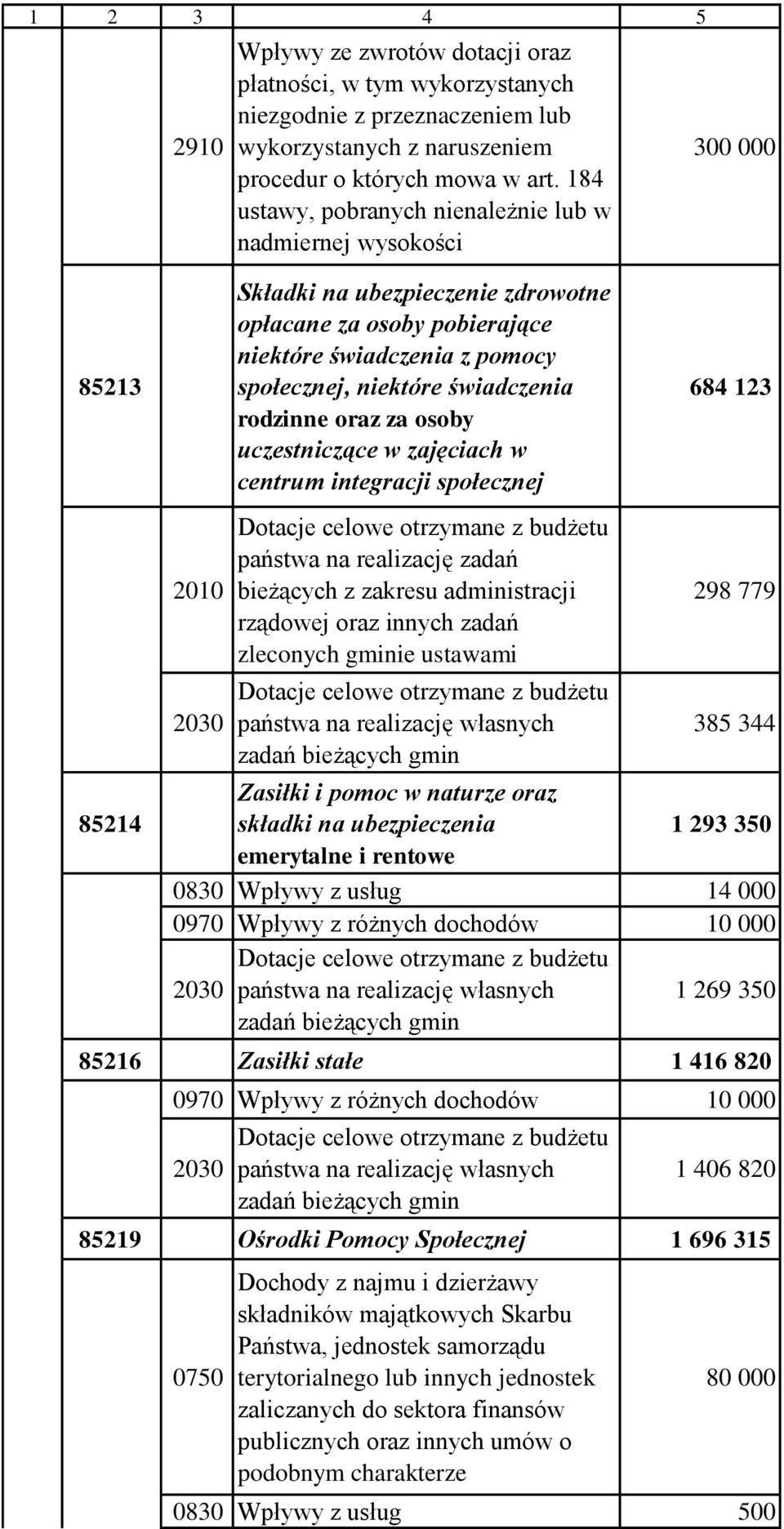 oraz za osoby uczestniczące w zajęciach w centrum integracji społecznej Dotacje celowe otrzymane z budżetu państwa na realizację zadań bieżących z zakresu administracji rządowej oraz innych zadań