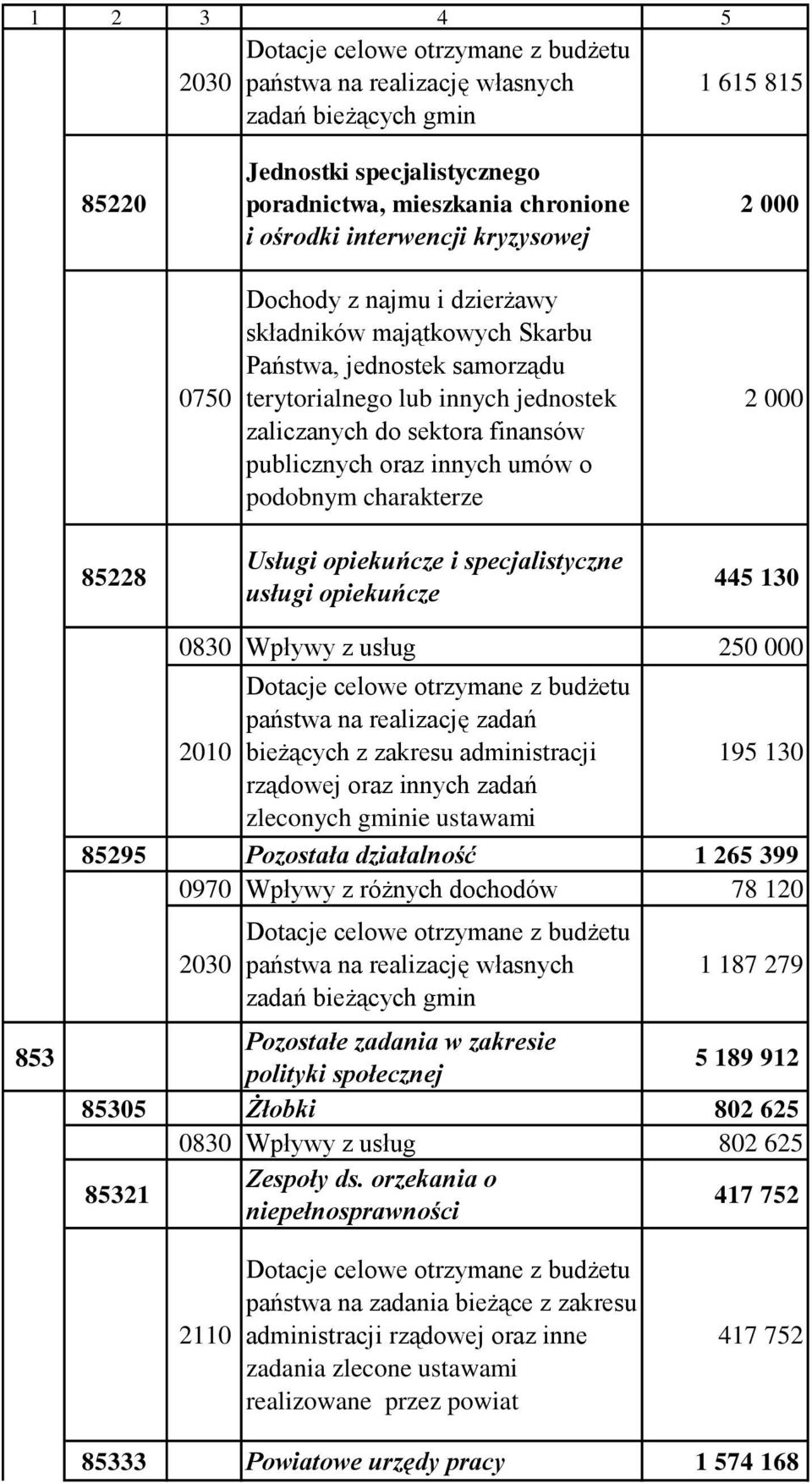 publicznych oraz innych umów o podobnym charakterze 2 000 85228 Usługi opiekuńcze i specjalistyczne usługi opiekuńcze 445 130 853 0830 Wpływy z usług 250 000 2010 Dotacje celowe otrzymane z budżetu