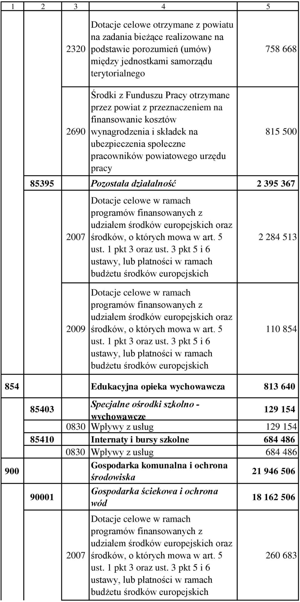 2007 Dotacje celowe w ramach programów finansowanych z udziałem środków europejskich oraz środków, o których mowa w art. 5 ust. 1 pkt 3 oraz ust.