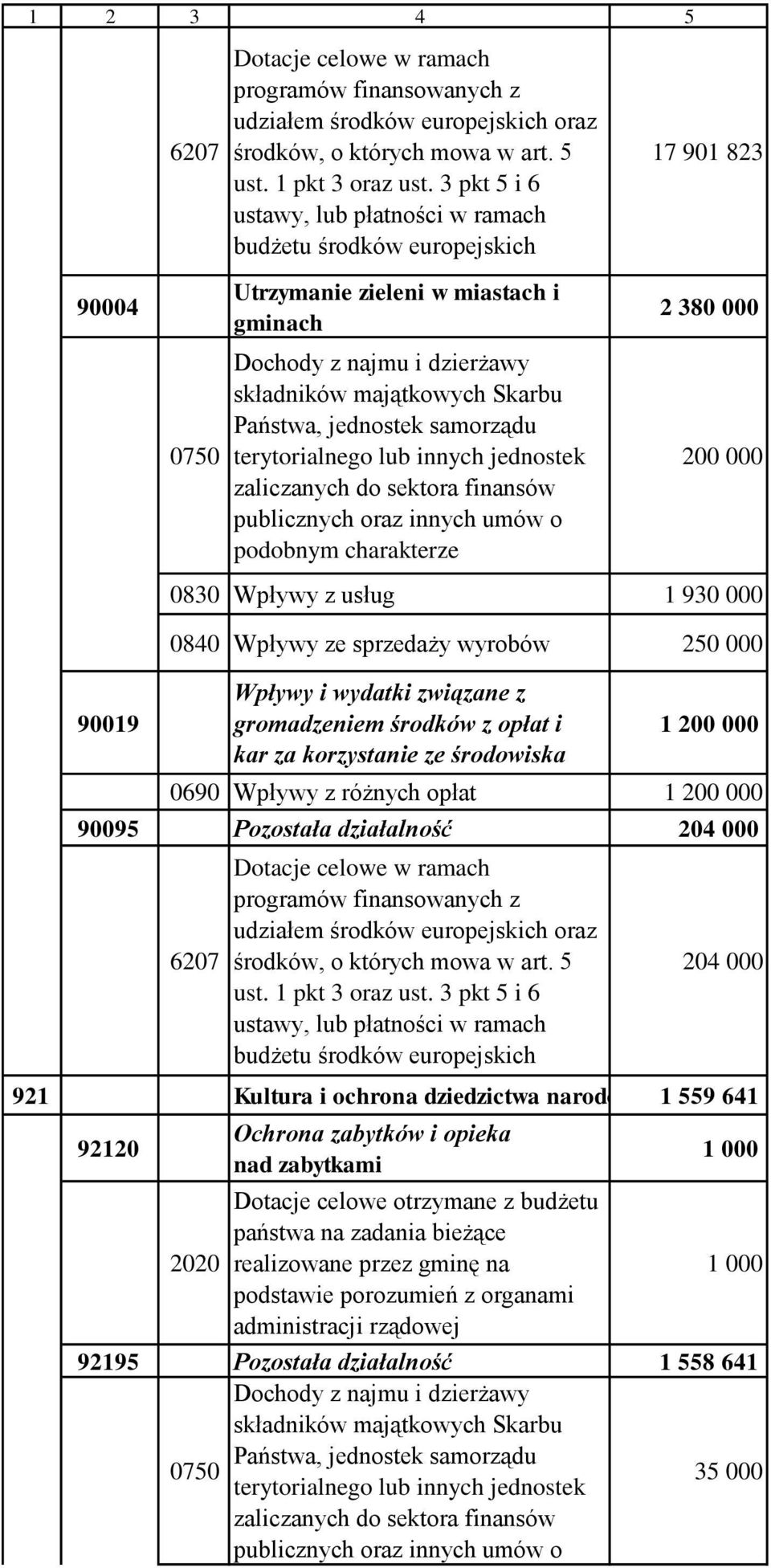 terytorialnego lub innych jednostek zaliczanych do sektora finansów publicznych oraz innych umów o podobnym charakterze 17 901 823 2 380 000 200 000 0830 Wpływy z usług 1 930 000 0840 Wpływy ze