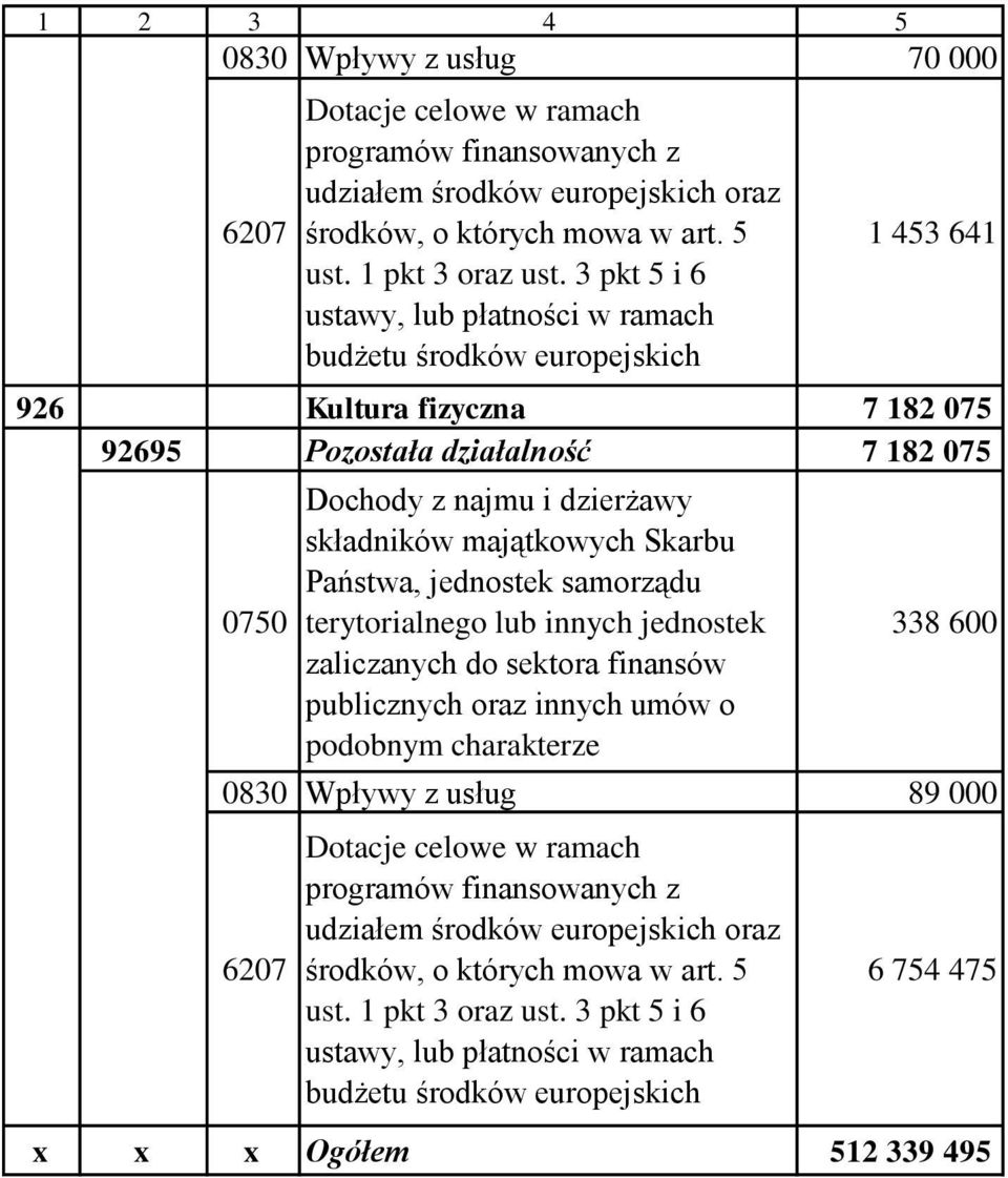 majątkowych Skarbu Państwa, jednostek samorządu terytorialnego lub innych jednostek zaliczanych do sektora finansów publicznych oraz innych umów o podobnym charakterze 338 600 0830 Wpływy z usług 89