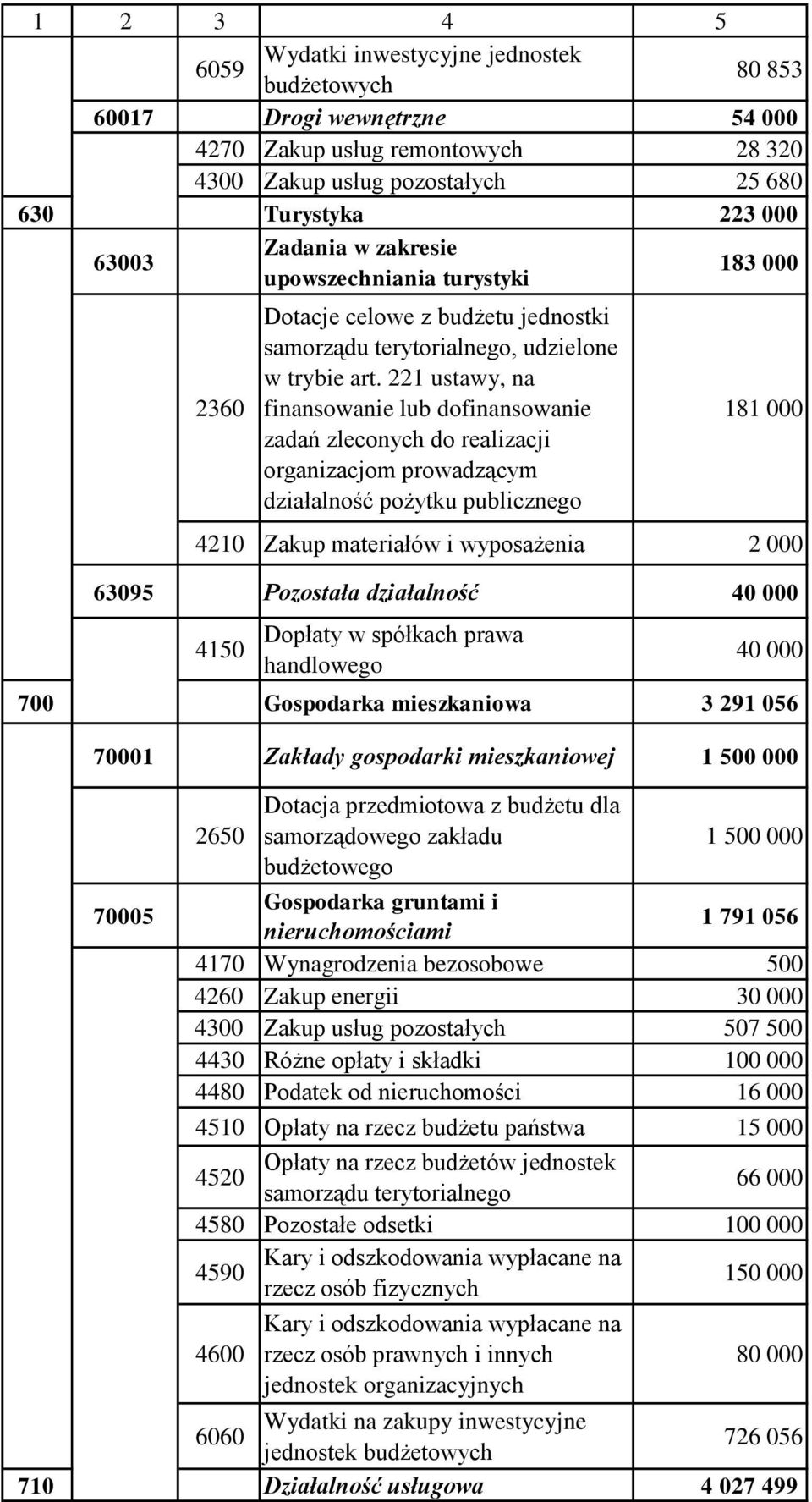 221 ustawy, na finansowanie lub dofinansowanie zadań zleconych do realizacji organizacjom prowadzącym działalność pożytku publicznego 181 000 4210 Zakup materiałów i wyposażenia 2 000 63095 Pozostała