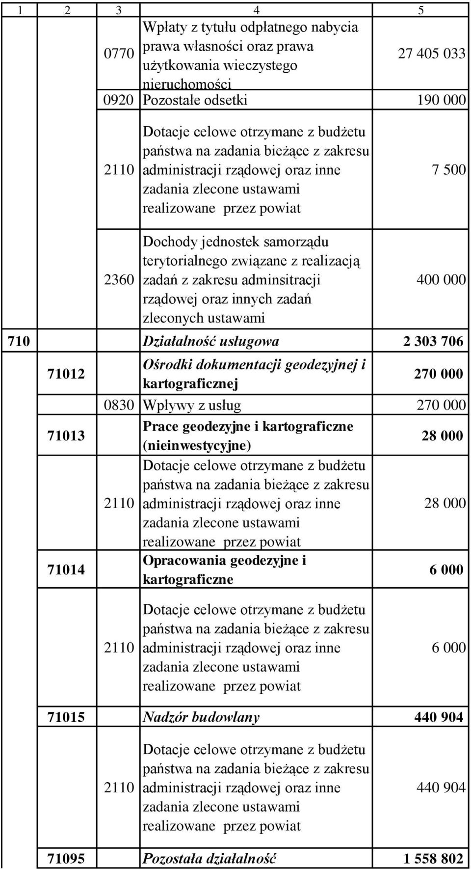 zadań z zakresu adminsitracji rządowej oraz innych zadań zleconych ustawami 400 000 710 Działalność usługowa 2 303 706 71012 71013 71014 Ośrodki dokumentacji geodezyjnej i kartograficznej 270 000