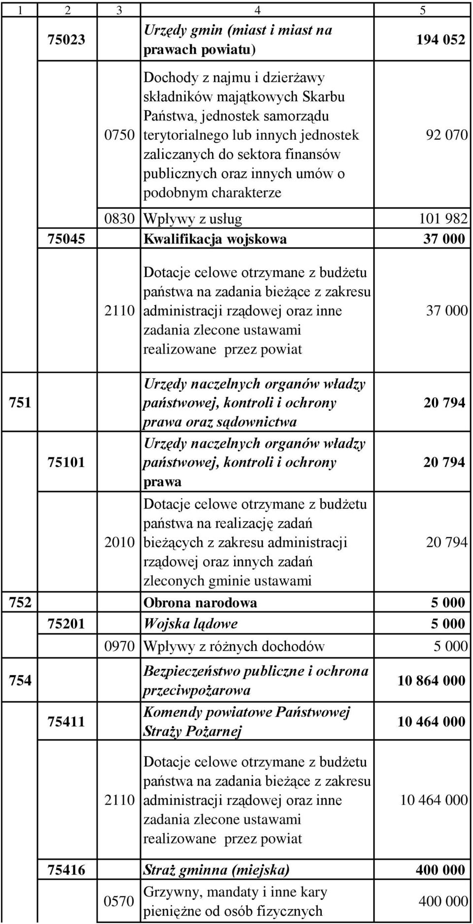 budżetu państwa na zadania bieżące z zakresu administracji rządowej oraz inne zadania zlecone ustawami realizowane przez powiat 37 000 751 75101 2010 Urzędy naczelnych organów władzy państwowej,