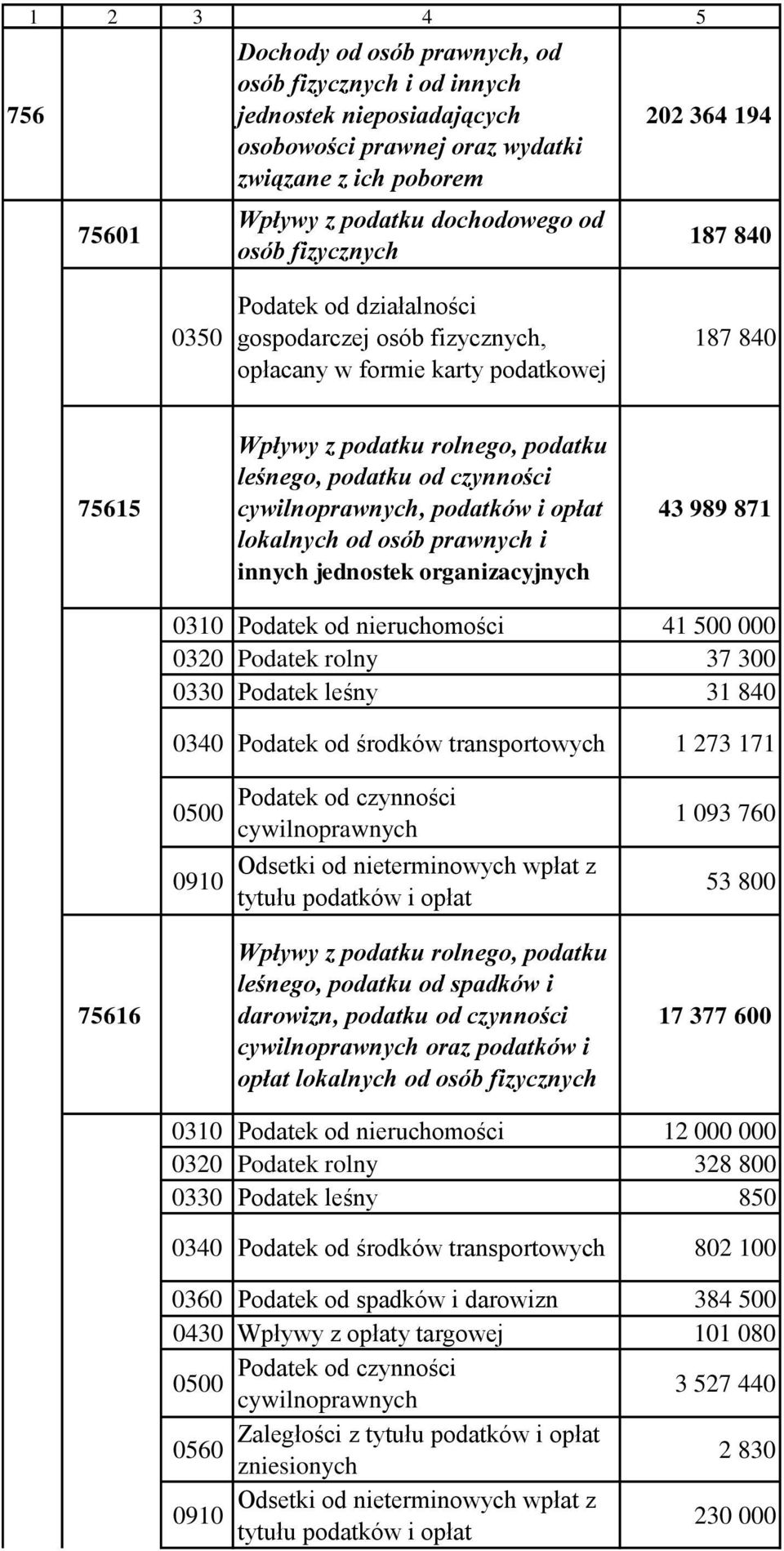 czynności cywilnoprawnych, podatków i opłat lokalnych od osób prawnych i innych jednostek organizacyjnych 43 989 871 0310 Podatek od nieruchomości 41 500 000 0320 Podatek rolny 37 300 0330 Podatek