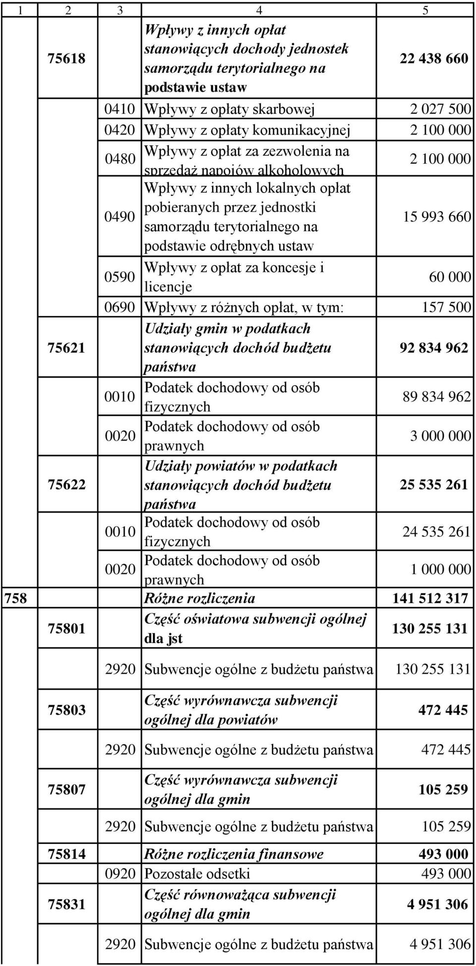 993 660 podstawie odrębnych ustaw Wpływy z opłat za koncesje i 0590 licencje 60 000 0690 Wpływy z różnych opłat, w tym: 157 500 75621 Udziały gmin w podatkach stanowiących dochód budżetu 92 834 962