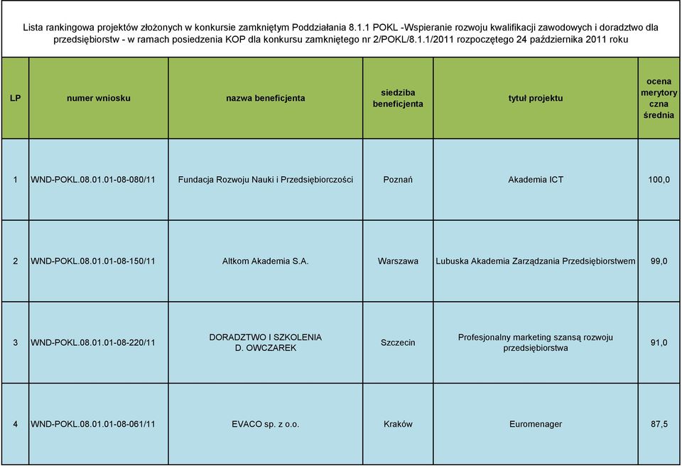08.01.01-08-080/11 Fundacja Rozwoju Nauki i Przedsiębiorczości Poznań Akademia ICT 10 2 WND-POKL.08.01.01-08-150/11 Altkom Akademia S.A. Warszawa Lubuska Akademia Zarządzania Przedsiębiorstwem 99,0 3 WND-POKL.