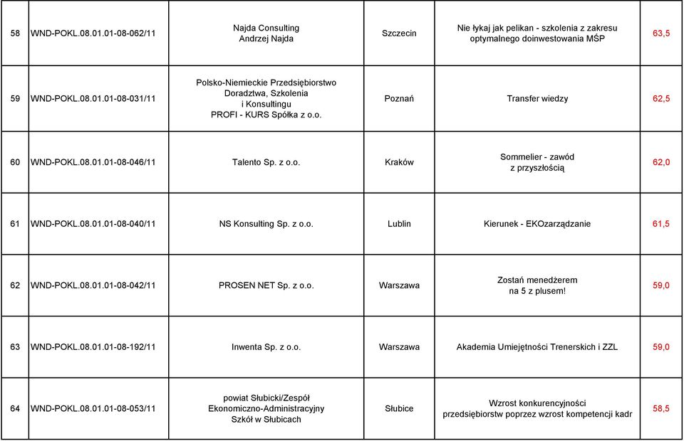 08.01.01-08-042/11 PROSEN NET Sp. z o.o. Warszawa Zostań menedżerem na 5 z plusem! 59,0 63 WND-POKL.08.01.01-08-192/11 Inwenta Sp. z o.o. Warszawa Akademia Umiejętności Trenerskich i ZZL 59,0 64 WND-POKL.