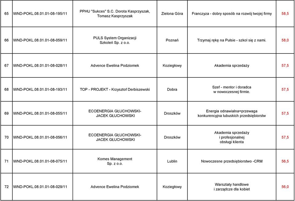 57,5 69 WND-POKL.08.01.01-08-055/11 ECOENERGIA GŁUCHOWSKI- JACEK GŁUCHOWSKI Droszków Energia odnawialna=przewaga konkurencyjna lubuskich przedsiębiorstw 57,5 70 WND-POKL.08.01.01-08-056/11 ECOENERGIA GŁUCHOWSKI- JACEK GŁUCHOWSKI Droszków Akademia sprzedaży i profesjonalnej obsługi klienta 57,5 71 WND-POKL.