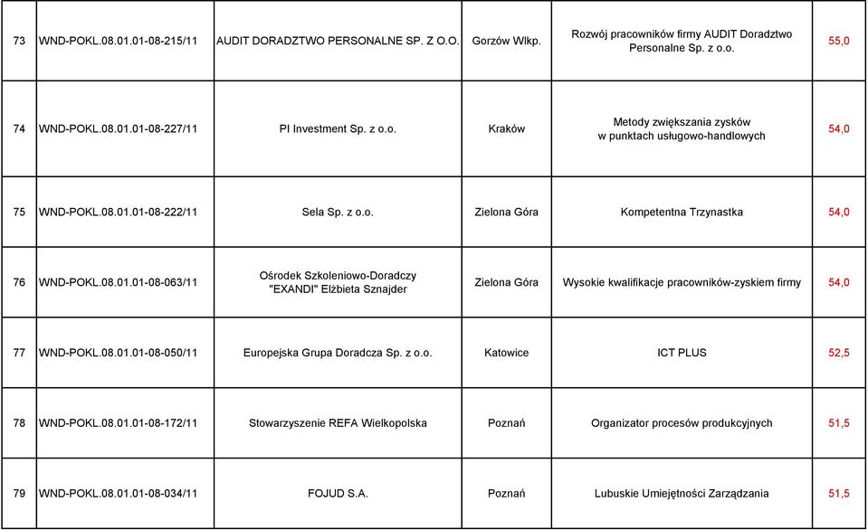 01-08-222/11 Sela Sp. z o.o. Zielona Góra Kompetentna Trzynastka 54,0 76 WND-POKL.08.01.01-08-063/11 Ośrodek Szkoleniowo-Doradczy "EXANDI" Elżbieta Sznajder Zielona Góra Wysokie kwalifikacje pracowników-zyskiem firmy 54,0 77 WND-POKL.