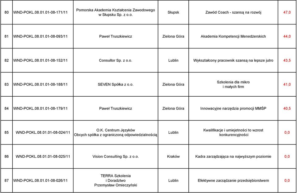 08.01.01-08-179/11 Paweł Truszkiewicz Zielona Góra Innowacyjne narzędzia promocji MMŚP 40,5 85 WND-POKL