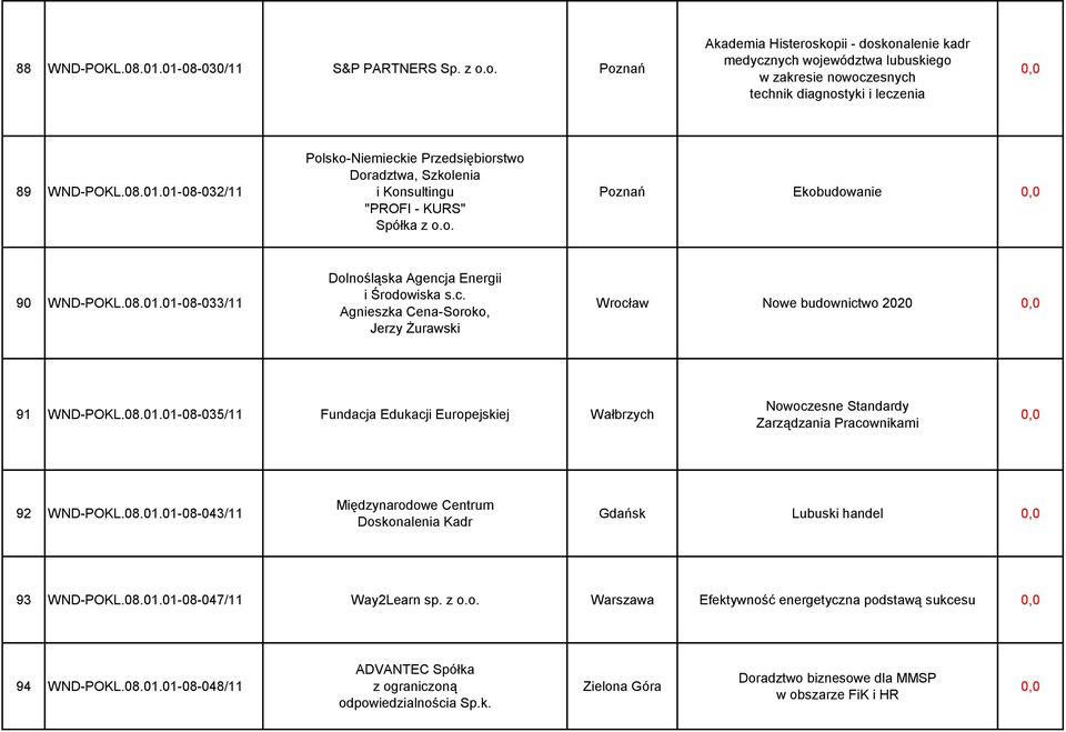 01-08-032/11 Polsko-Niemieckie Przedsiębiorstwo Doradztwa, Szkolenia i Konsultingu "PROFI - KURS" Spółka z o.o. Poznań Ekobudowanie 90 WND-POKL.08.01.01-08-033/11 Dolnośląska Agencja Energii i Środowiska s.
