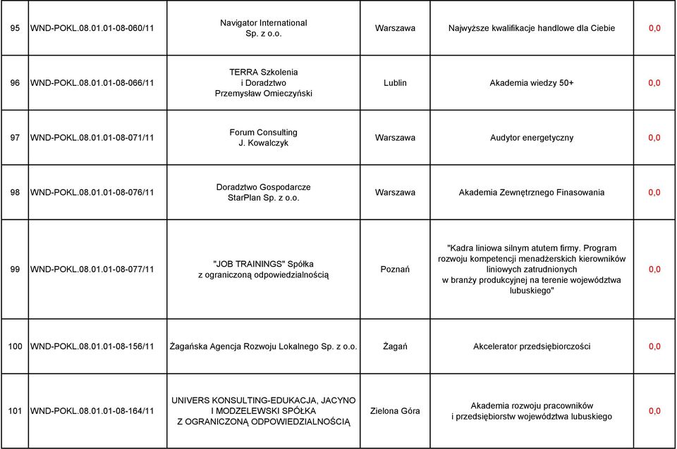 08.01.01-08-077/11 "JOB TRAININGS" Spółka z ograniczoną odpowiedzialnością Poznań "Kadra liniowa silnym atutem firmy.