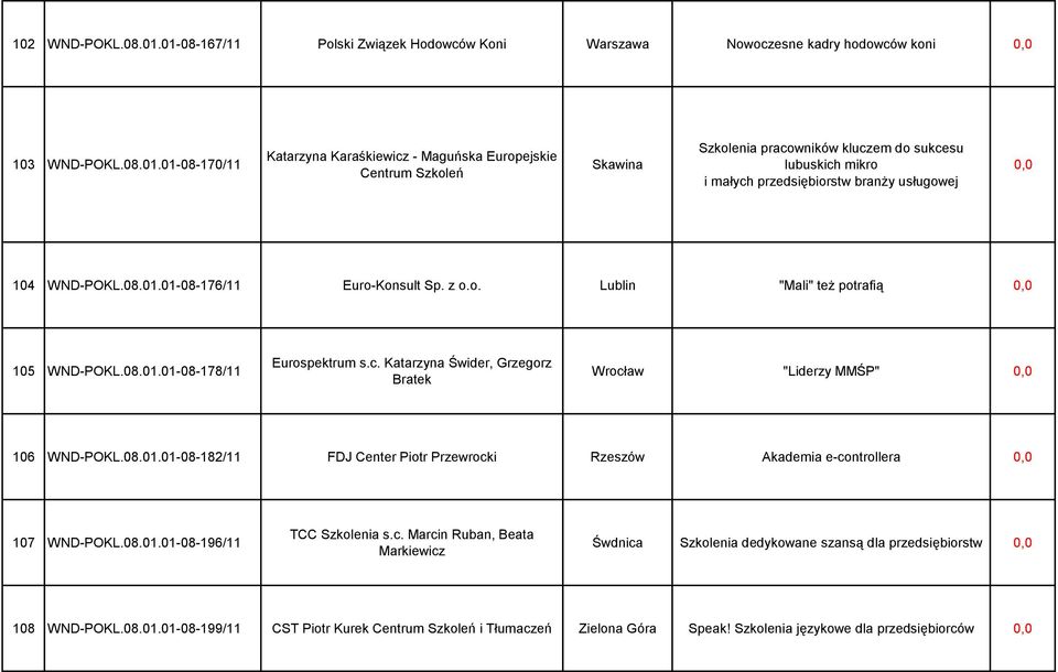08.01.01-08-176/11 Euro-Konsult Sp. z o.o. Lublin "Mali" też potrafią 105 WND-POKL.08.01.01-08-178/11 Eurospektrum s.c. Katarzyna Świder, Grzegorz Bratek Wrocław "Liderzy MMŚP" 106 WND-POKL.08.01.01-08-182/11 FDJ Center Piotr Przewrocki Rzeszów Akademia e-controllera 107 WND-POKL.