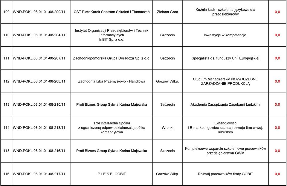 Studium Menedżerskie NOWOCZESNE ZARZĄDZANIE PRODUKCJĄ 113 WND-POKL.08.01.