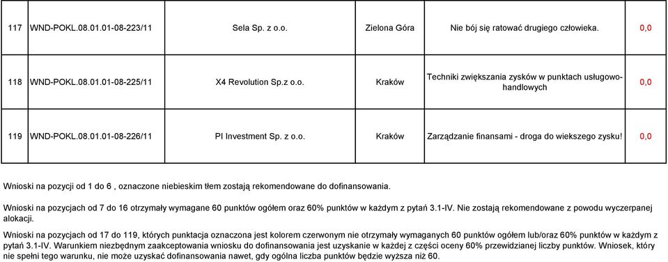 Wnioski na pozycjach od 7 do 16 otrzymały wymagane 60 punktów ogółem oraz 60% punktów w każdym z pytań 3.1-IV. Nie zostają rekomendowane z powodu wyczerpanej alokacji.