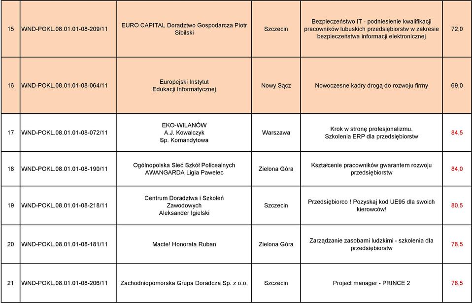 elektronicznej 72,0 16 WND-POKL.08.01.01-08-064/11 Europejski Instytut Edukacji Informatycznej Nowy Sącz Nowoczesne kadry drogą do rozwoju firmy 69,0 17 WND-POKL.08.01.01-08-072/11 EKO-WILANÓW A.J.