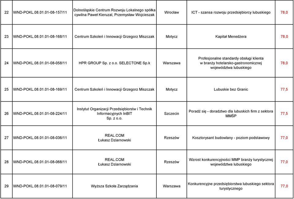 08.01.01-08-224/11 Instytut Organizacji Przedsiębiorstw i Technik Informacyjnych InBIT Sp. z o.o. Szczecin Poradź się - doradztwo dla lubuskich firm z sektora MMŚP 77,5 27 WND-POKL.08.01.01-08-036/11 REAL.