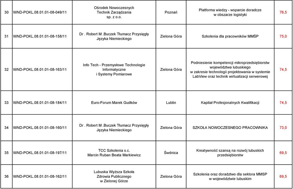 01-08-163/11 Info Tech - Przemysłowe Technologie Informatyczne i Systemy Pomiarowe Zielona Góra Podniesienie kompetencji mikroprzedsiębiorstw województwa lubuskiego w zakresie technologii