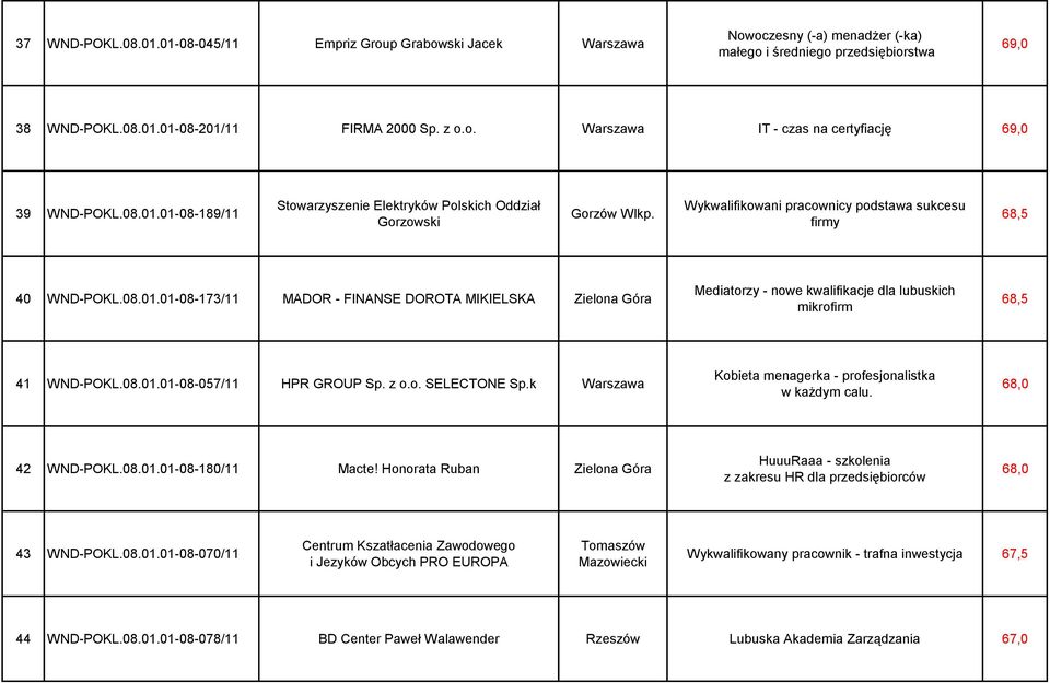 08.01.01-08-057/11 HPR GROUP Sp. z o.o. SELECTONE Sp.k Warszawa Kobieta menagerka - profesjonalistka w każdym calu. 68,0 42 WND-POKL.08.01.01-08-180/11 Macte!