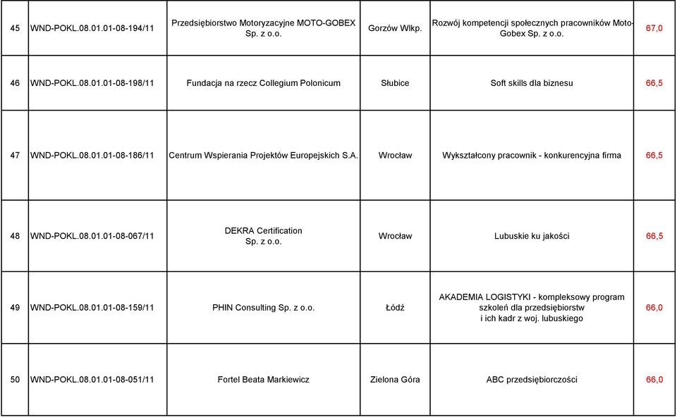 08.01.01-08-159/11 PHIN Consulting Sp. z o.o. Łódź AKADEMIA LOGISTYKI - kompleksowy program szkoleń dla przedsiębiorstw i ich kadr z woj. lubuskiego 66,0 50 WND-POKL.08.01.01-08-051/11 Fortel Beata Markiewicz Zielona Góra ABC przedsiębiorczości 66,0