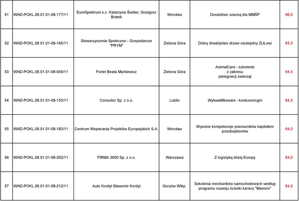 08.01.01-08-183/11 Centrum Wspierania Projektów Europejskich S.A. Wrocław Wysokie kompetencje pracowników kapitałem przedsiębiorstw 64,0 56 WND-POKL.08.01.01-08-202/11 FIRMA 2000 Sp. z o.o. Warszawa Z logistyką bliżej Europy 64,0 57 WND-POKL.