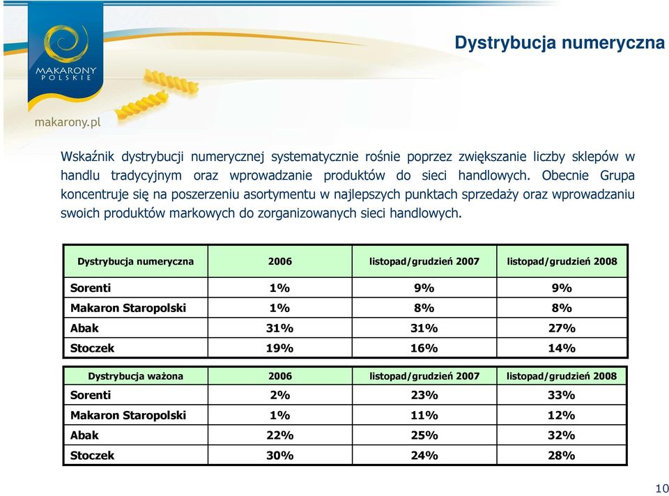 Obecnie Grupa koncentruje się na poszerzeniu asortymentu w najlepszych punktach sprzedaŝy oraz wprowadzaniu swoich produktów markowych do zorganizowanych  Dystrybucja