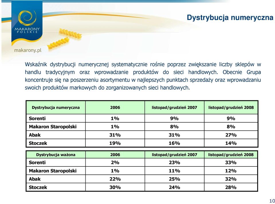 Obecnie Grupa koncentruje się na poszerzeniu asortymentu w najlepszych punktach sprzedaŝy oraz wprowadzaniu swoich produktów markowych do zorganizowanych  Dystrybucja